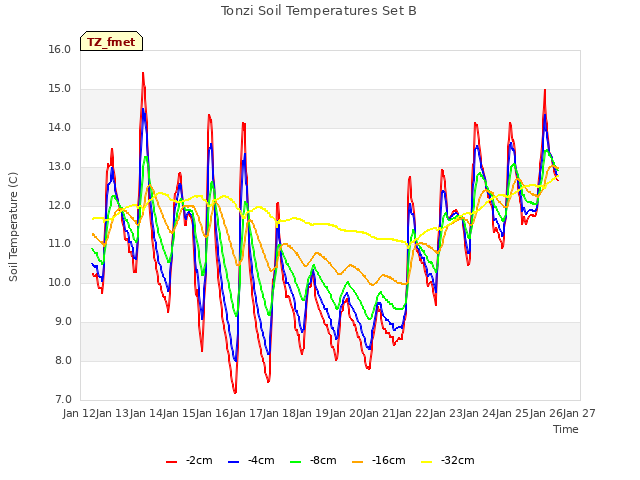 plot of Tonzi Soil Temperatures Set B