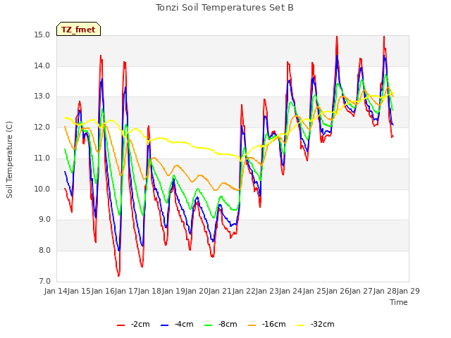 plot of Tonzi Soil Temperatures Set B