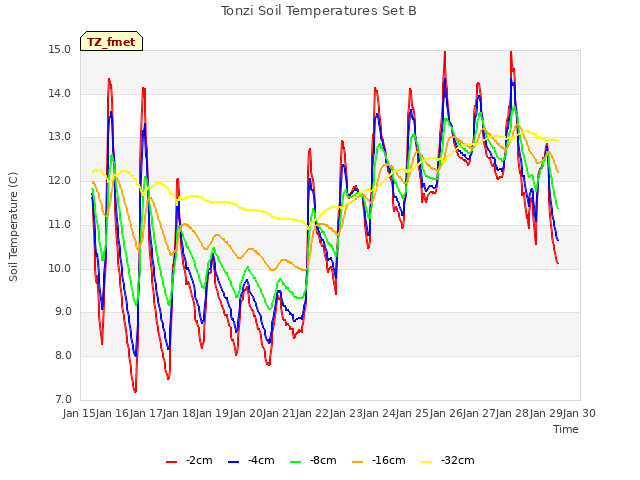 plot of Tonzi Soil Temperatures Set B