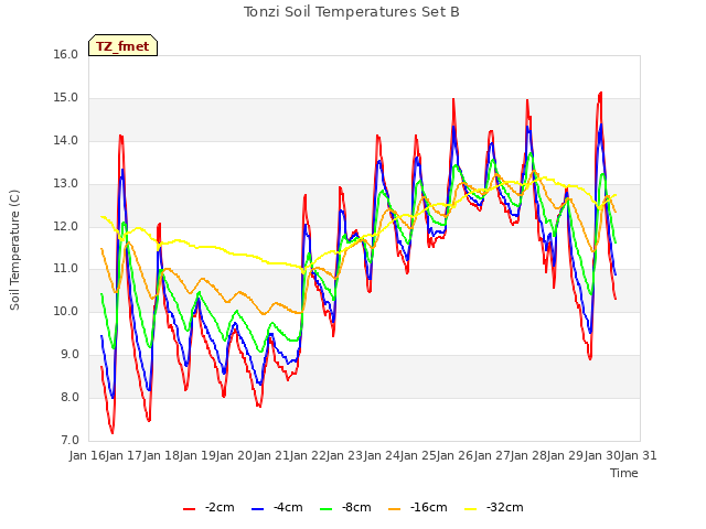 plot of Tonzi Soil Temperatures Set B