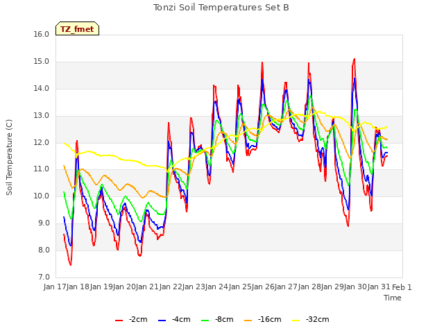 plot of Tonzi Soil Temperatures Set B