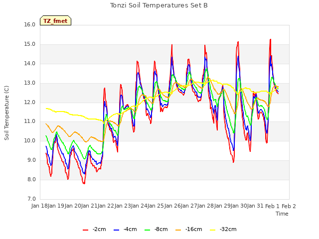 plot of Tonzi Soil Temperatures Set B