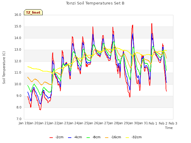 plot of Tonzi Soil Temperatures Set B