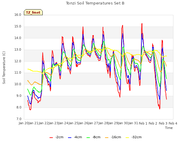 plot of Tonzi Soil Temperatures Set B