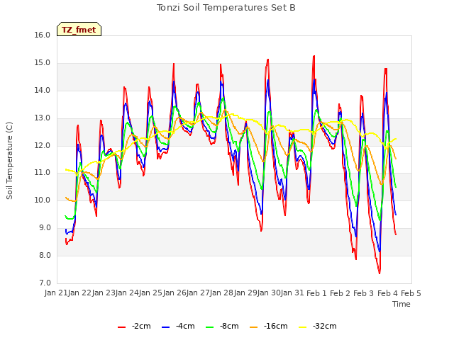 plot of Tonzi Soil Temperatures Set B