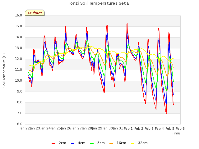 plot of Tonzi Soil Temperatures Set B