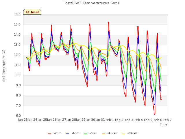 plot of Tonzi Soil Temperatures Set B