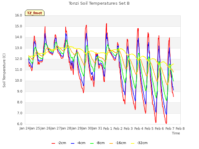 plot of Tonzi Soil Temperatures Set B