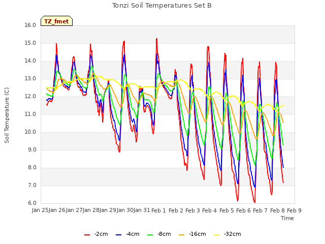 plot of Tonzi Soil Temperatures Set B