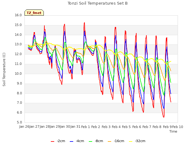 plot of Tonzi Soil Temperatures Set B