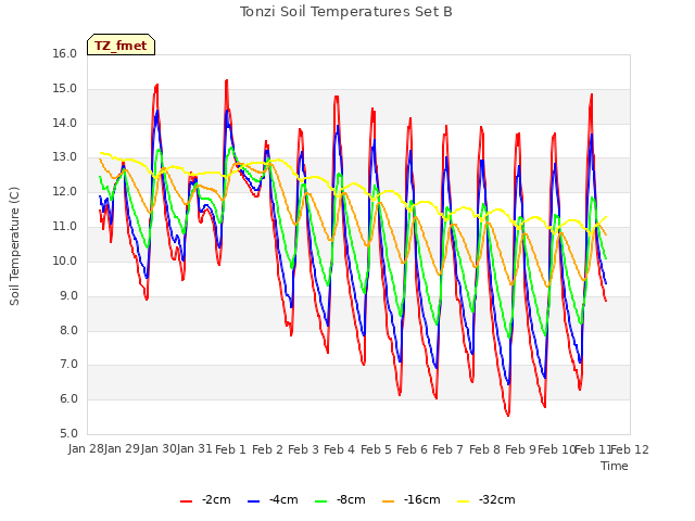 plot of Tonzi Soil Temperatures Set B