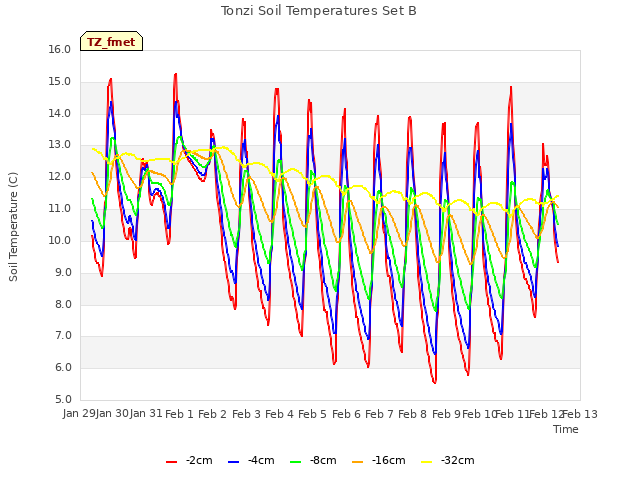 plot of Tonzi Soil Temperatures Set B