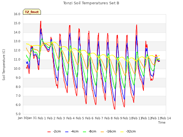 plot of Tonzi Soil Temperatures Set B