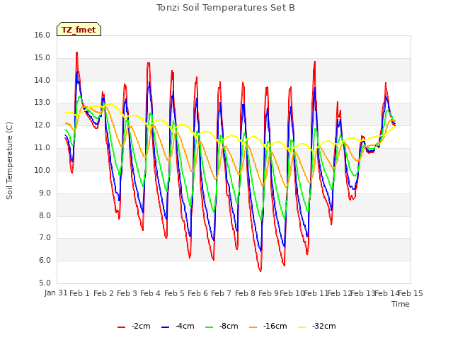 plot of Tonzi Soil Temperatures Set B