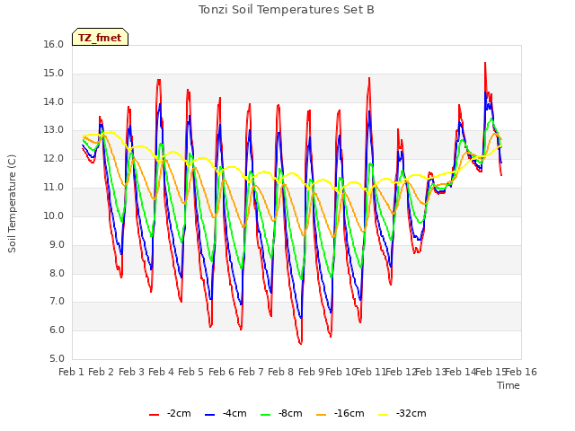 plot of Tonzi Soil Temperatures Set B