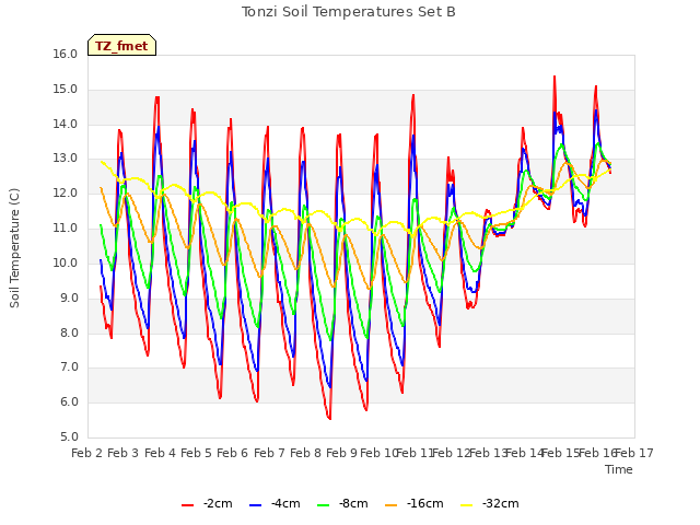 plot of Tonzi Soil Temperatures Set B