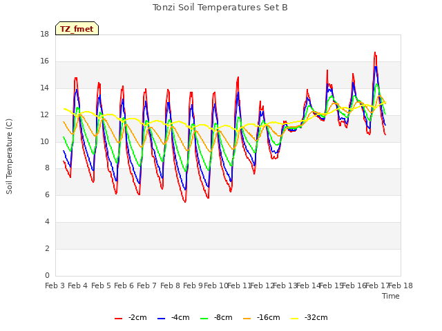 plot of Tonzi Soil Temperatures Set B