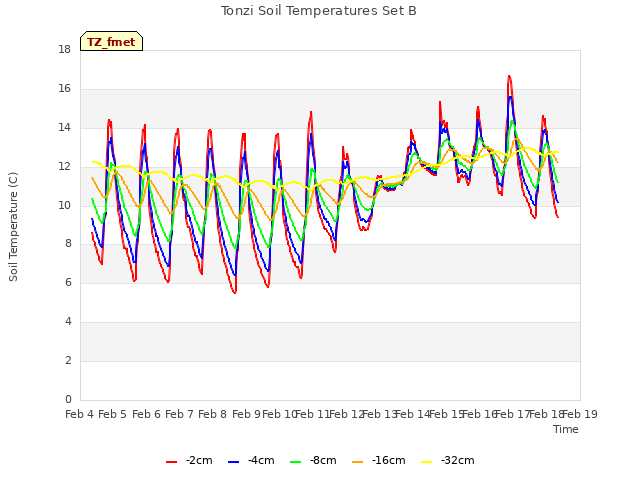 plot of Tonzi Soil Temperatures Set B