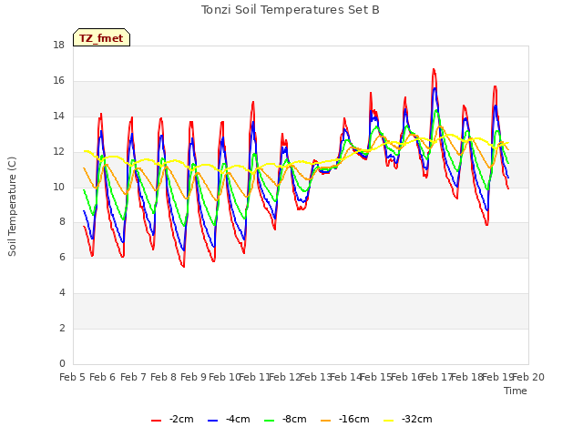 plot of Tonzi Soil Temperatures Set B