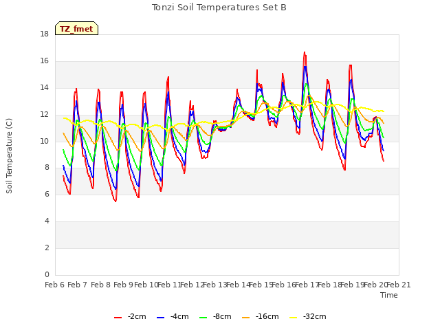 plot of Tonzi Soil Temperatures Set B