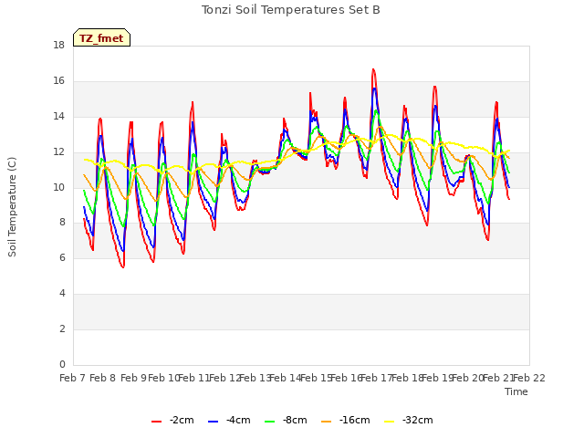 plot of Tonzi Soil Temperatures Set B