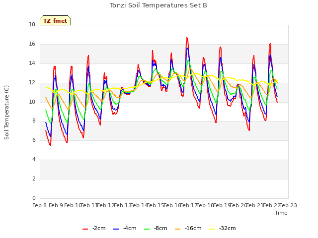 plot of Tonzi Soil Temperatures Set B