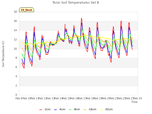 plot of Tonzi Soil Temperatures Set B