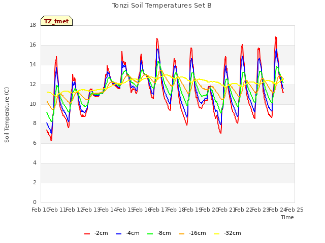 plot of Tonzi Soil Temperatures Set B