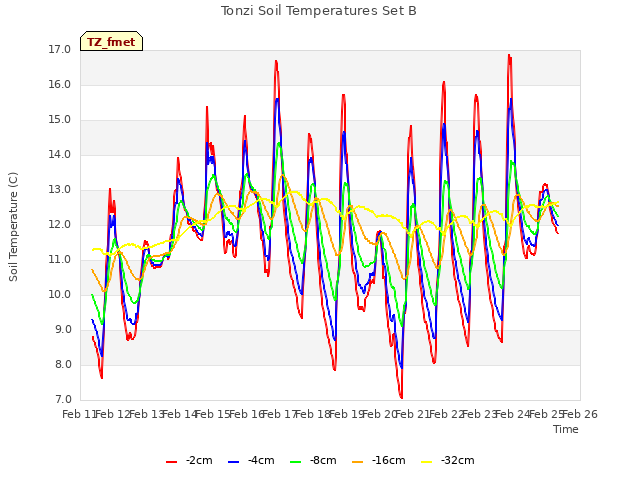 plot of Tonzi Soil Temperatures Set B