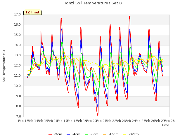 plot of Tonzi Soil Temperatures Set B