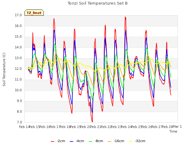 plot of Tonzi Soil Temperatures Set B