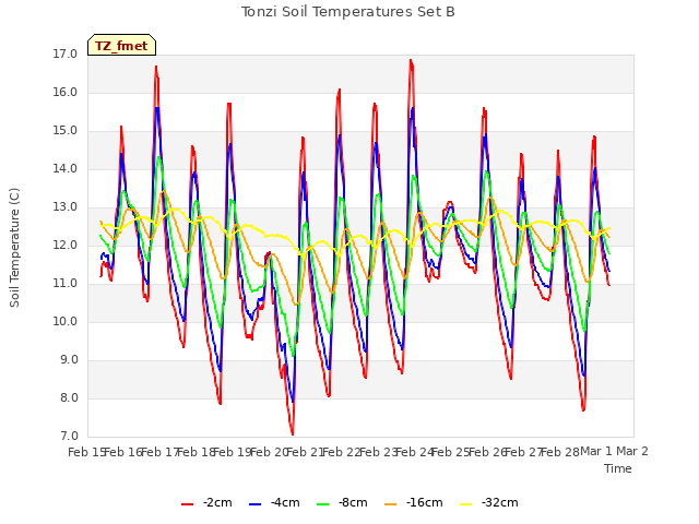 plot of Tonzi Soil Temperatures Set B