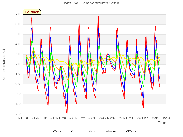 plot of Tonzi Soil Temperatures Set B