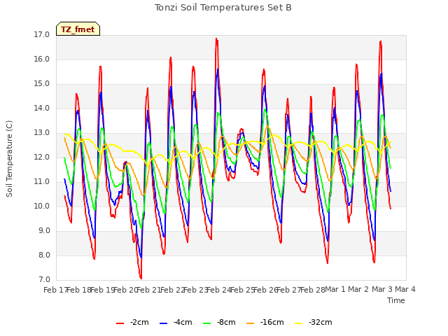 plot of Tonzi Soil Temperatures Set B