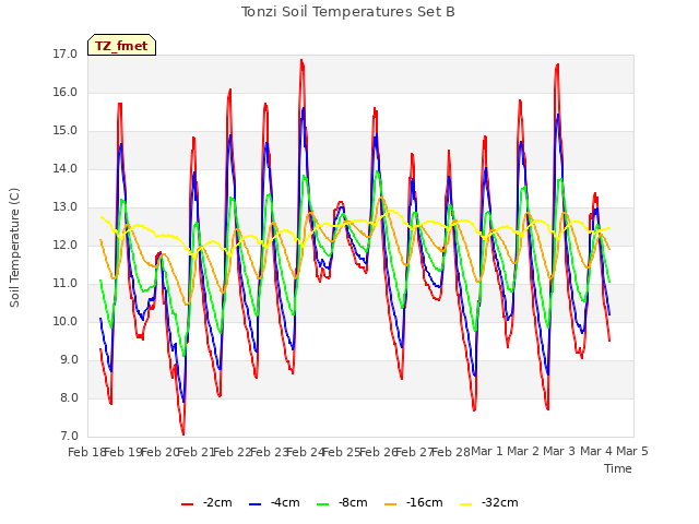 plot of Tonzi Soil Temperatures Set B