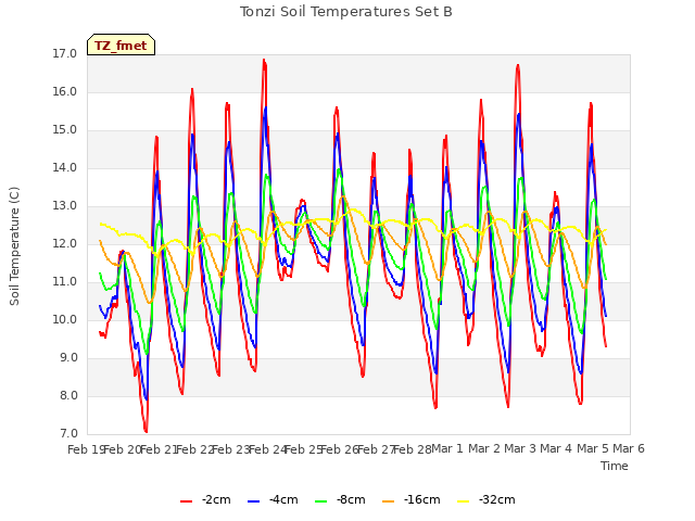 plot of Tonzi Soil Temperatures Set B