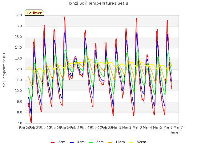 plot of Tonzi Soil Temperatures Set B