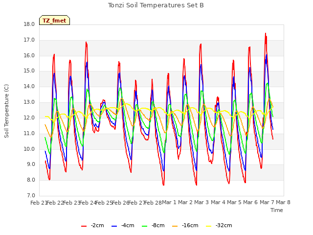 plot of Tonzi Soil Temperatures Set B