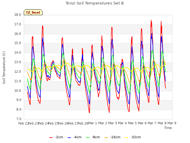 plot of Tonzi Soil Temperatures Set B