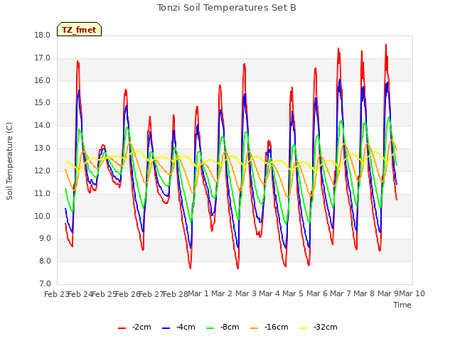 plot of Tonzi Soil Temperatures Set B