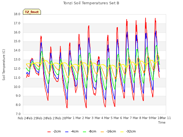 plot of Tonzi Soil Temperatures Set B