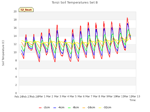 plot of Tonzi Soil Temperatures Set B