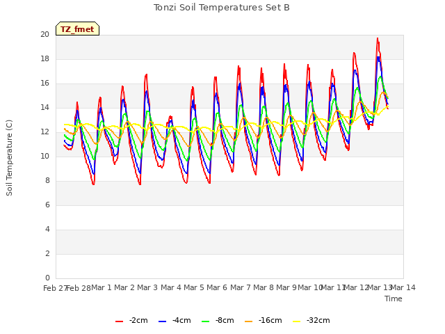 plot of Tonzi Soil Temperatures Set B