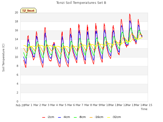 plot of Tonzi Soil Temperatures Set B