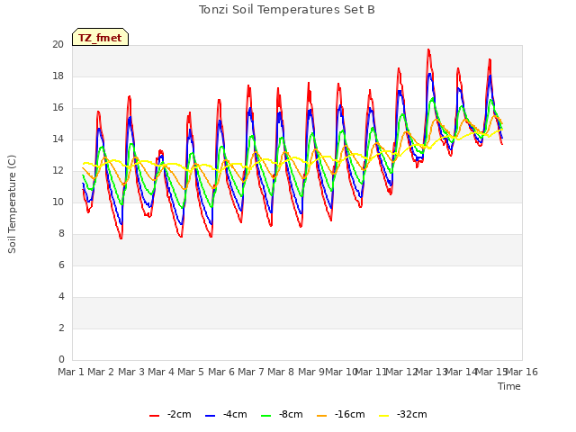 plot of Tonzi Soil Temperatures Set B