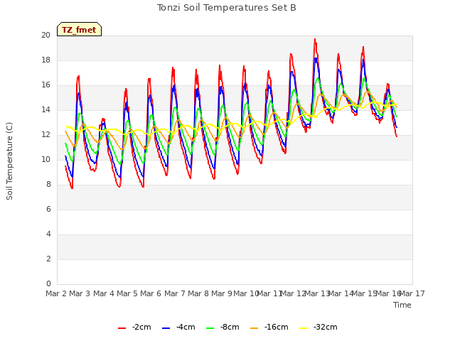 plot of Tonzi Soil Temperatures Set B