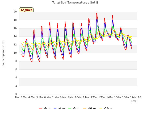 plot of Tonzi Soil Temperatures Set B