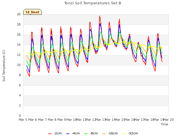 plot of Tonzi Soil Temperatures Set B