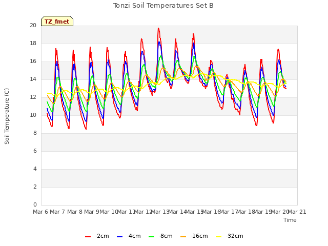 plot of Tonzi Soil Temperatures Set B