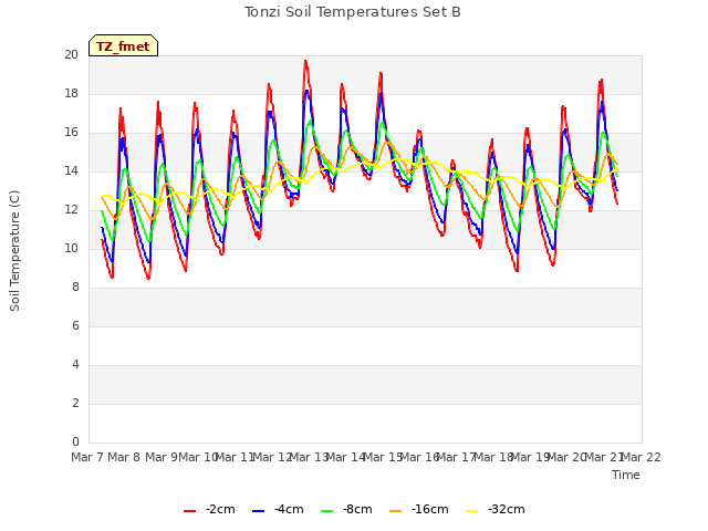 plot of Tonzi Soil Temperatures Set B